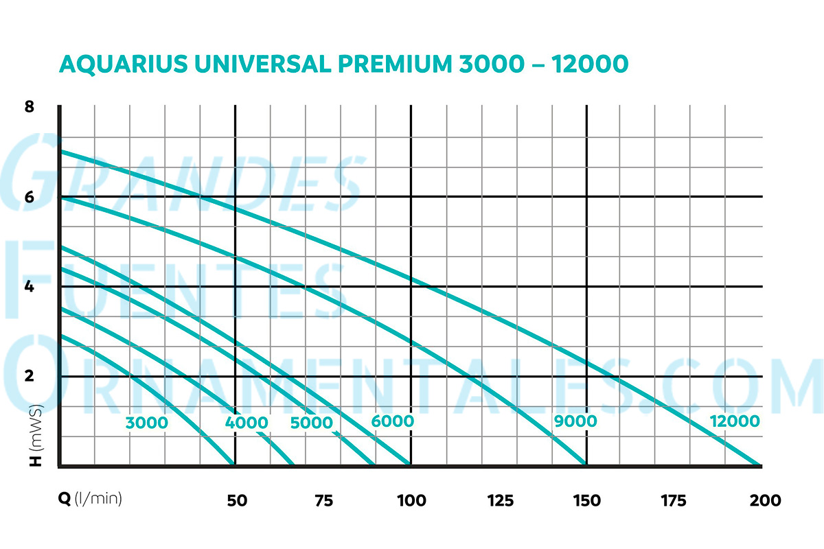 Altura Caudal Aquarius Universal Premium Eco