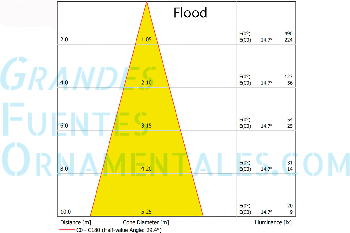 Ficha tecnica iluminacion ProfiLux Basic LED L RGB Flood-DMX-02