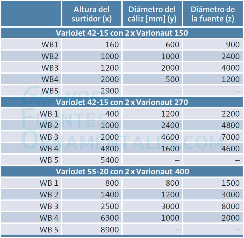 Alturas y Caudales de Oase Crown