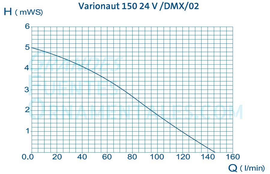 Curva Oase Varionaut 150-24v