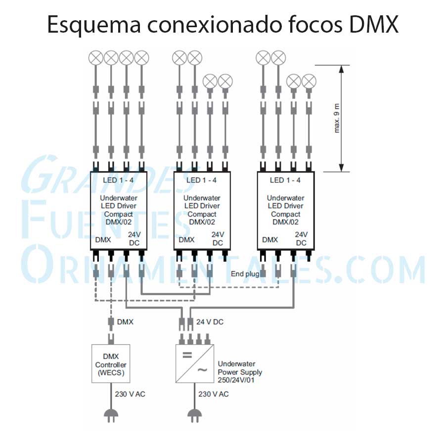 Esquema de conexiones OASE DMX